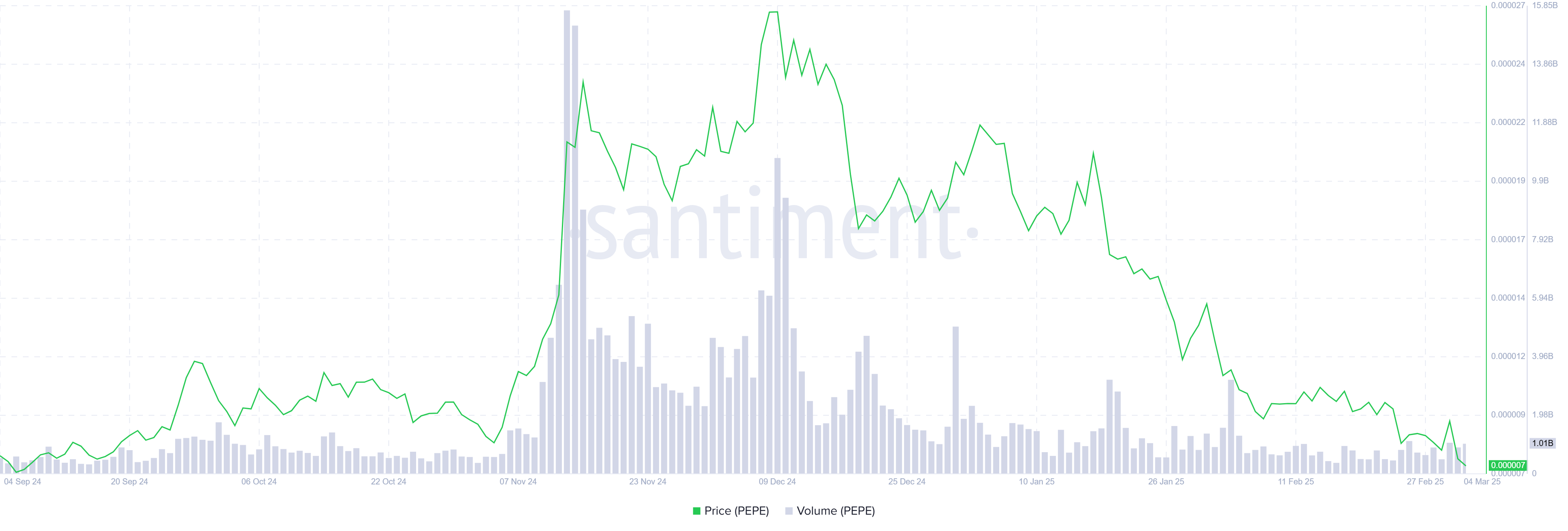 Gráfico de volumen de Pepe. Fuente: Santiment